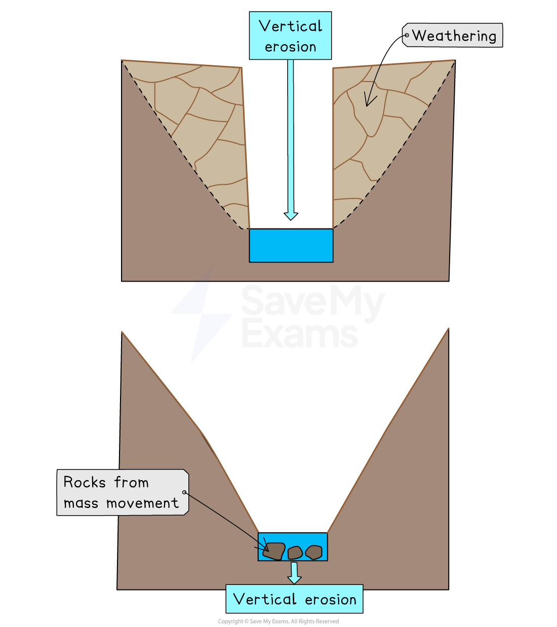 Diagram illustrating vertical erosion and weathering, with rocks moving due to mass movement, displayed in two consecutive stages.