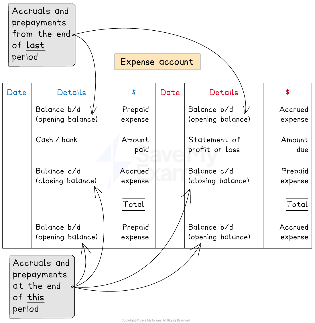Layout of an expense account showing the entries on each side for accruals and prepayments