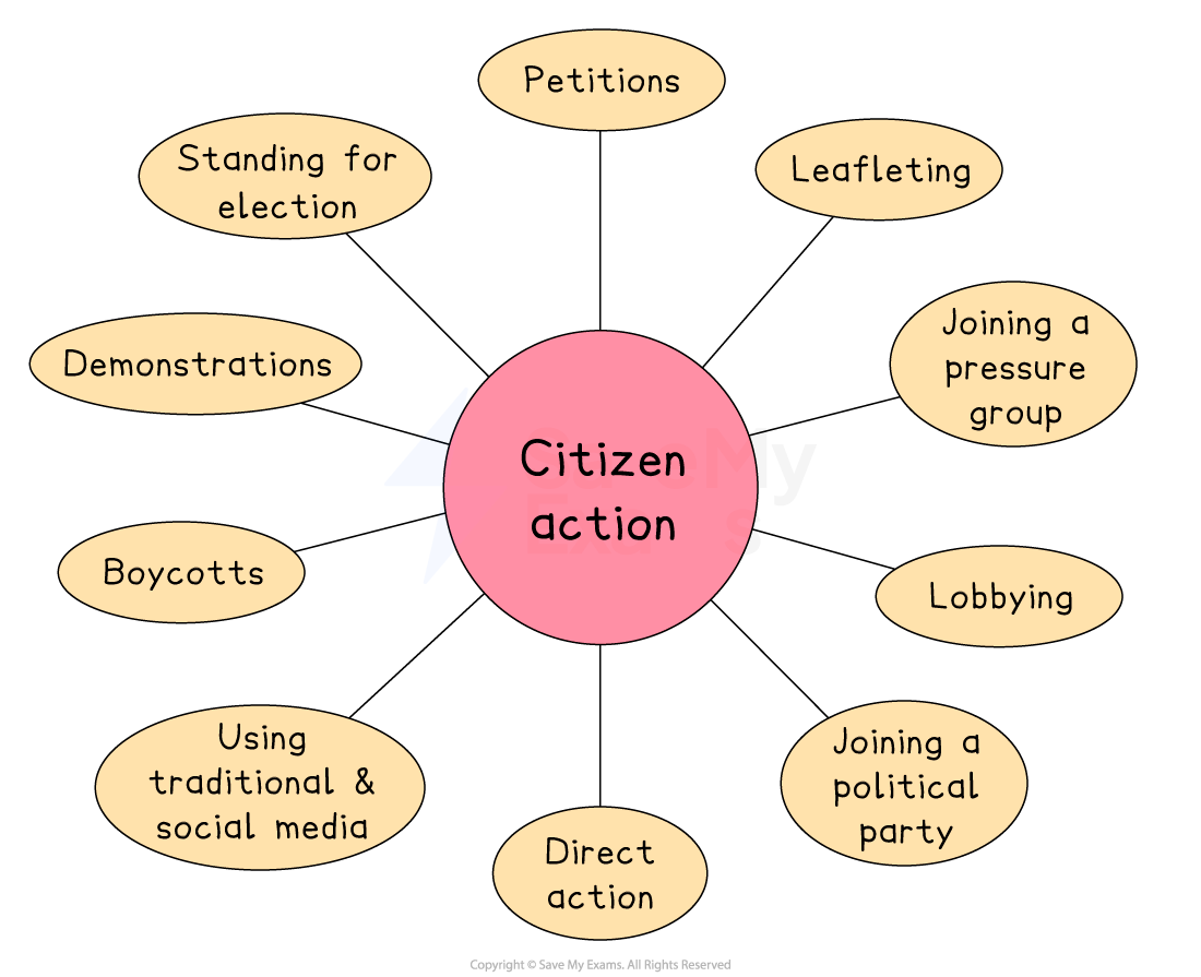 Diagram of citizen action methods, including petitions, demonstrations, boycotts, media, elections, leafleting, pressure groups, lobbying, and parties.
