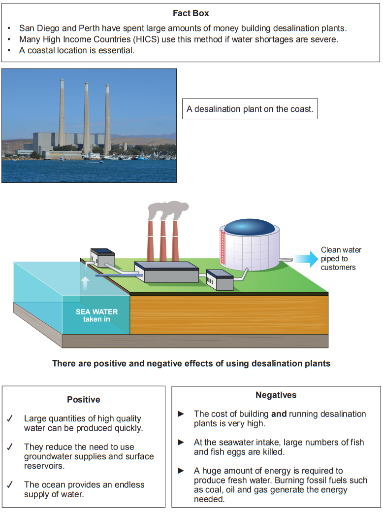 Infographic explaining desalination, with a coastal plant image, diagram showing seawater intake and output, and lists of positives and negatives of desalination.