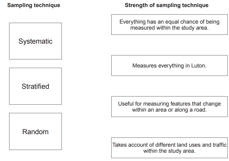 Table comparing sampling techniques with strengths: Systematic, Stratified, Random. Strengths include equal chance, measuring features, and varying land use analysis.