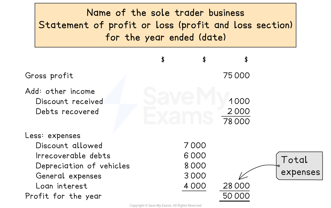The layout of the profit and loss section of a statement of profit or loss