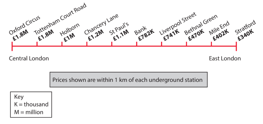 Average house prices