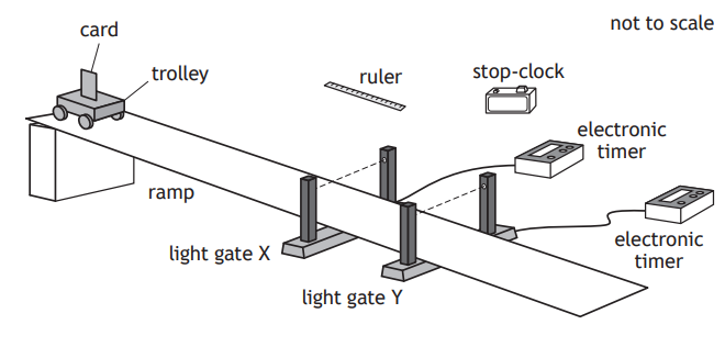 Diagram showing a physics experiment setup with a trolley on a ramp passing through two labelled light gates (X and Y) connected to electronic timers.