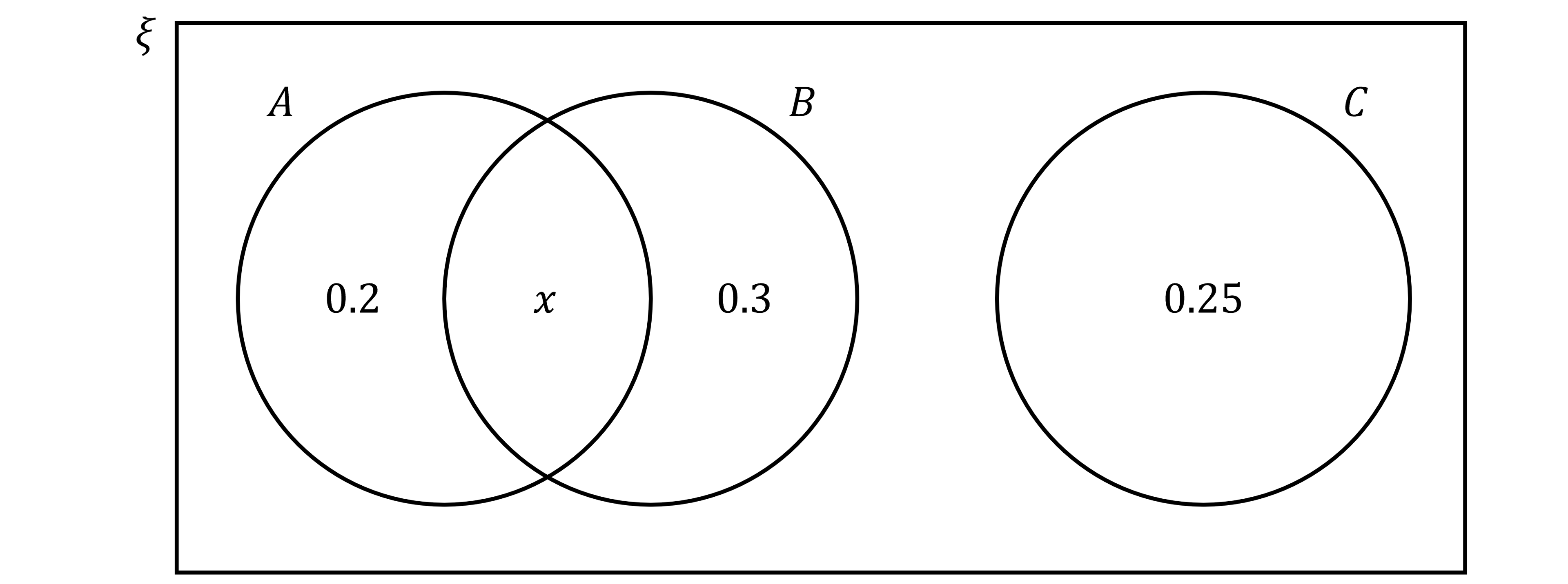 Venn diagram with three circles A, B, C in a rectangle. Only circles A and B overlap. Areas labelled: A (0.2), overlap (x), B (0.3), C (0.25).
