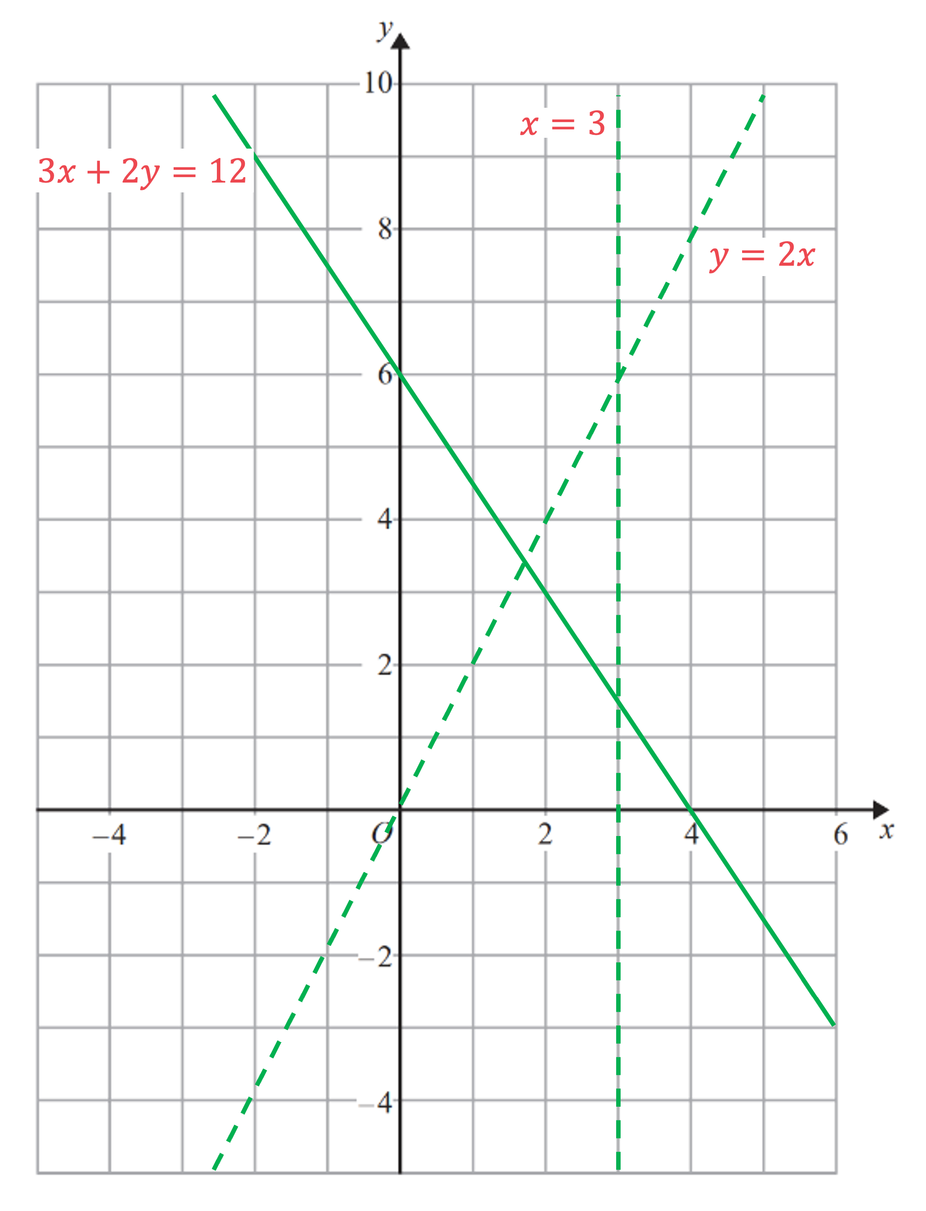 Graphing showing a solid line for the equation 3x+2y=12 and dotted lines for the equations x=3 and y=2x.