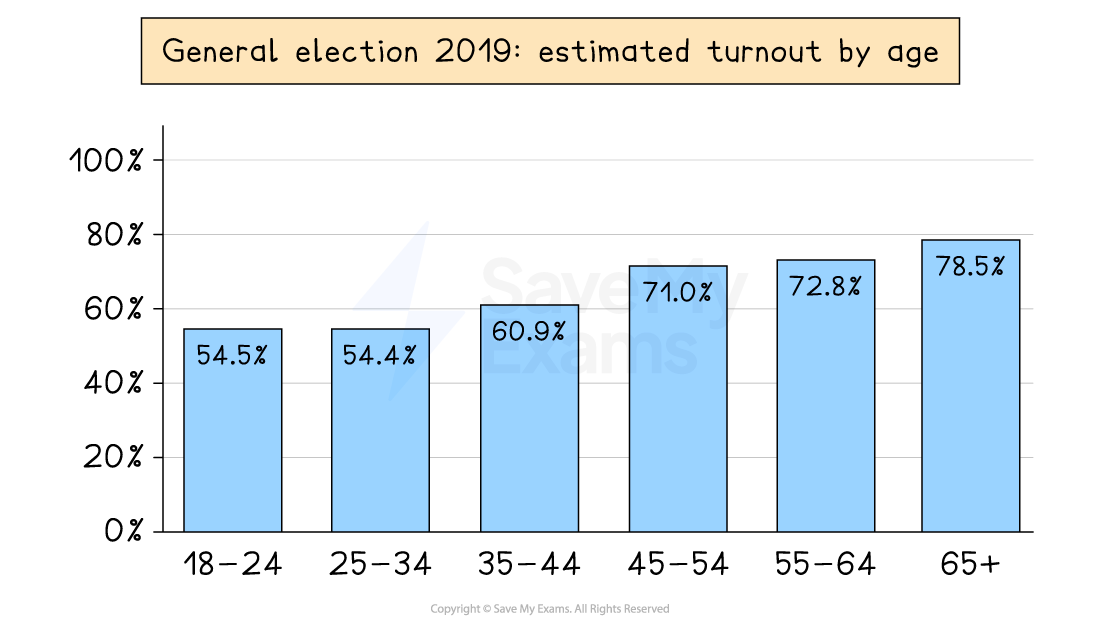 Bar chart of estimated voter turnout by age for the 2019 general election; turnout increases with age, peaking at 78.5% for ages 65 and older.