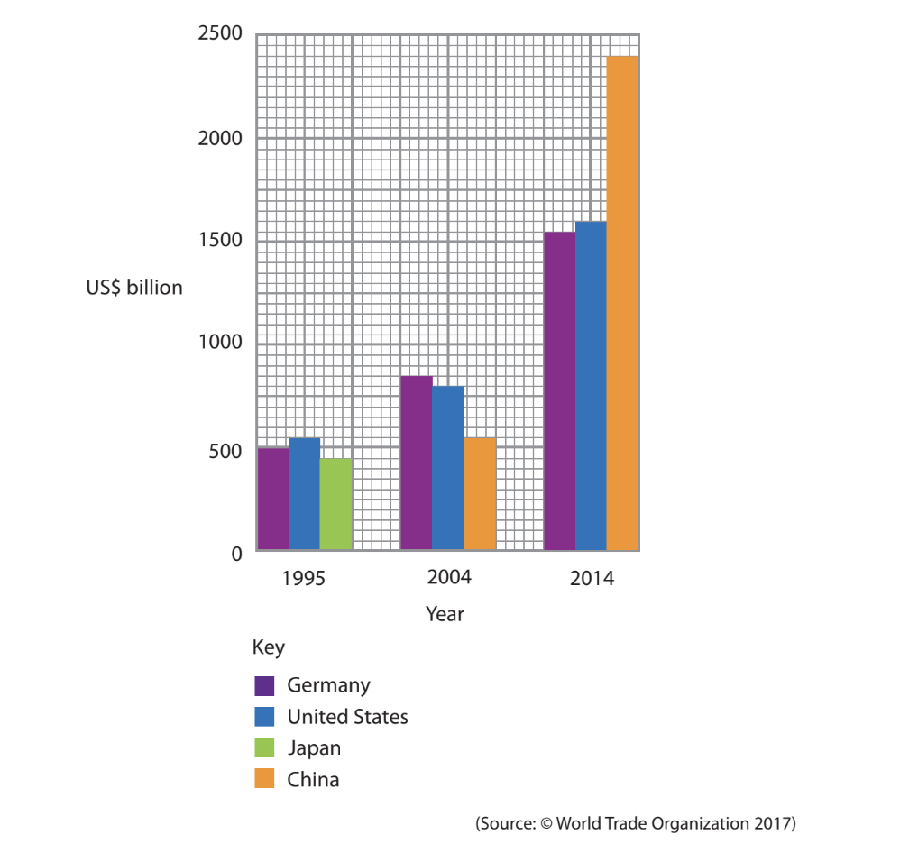 Bar chart showing exports of Germany, US, Japan, and China from 1995 to 2014 in US$ billion. China leads in 2014, followed by the US and Germany.