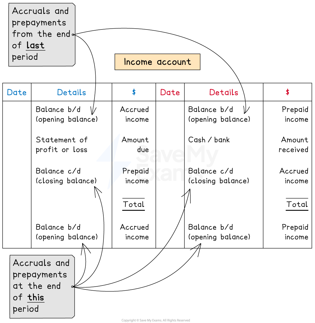 Layout of an income account showing the entries on each side for accruals and prepayments