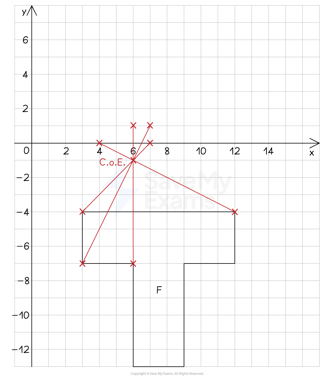 A 'T-shaped' object labelled F, with straight lines drawn from each vertex, through the COE to the position of the corresponding point of the enlarged image.