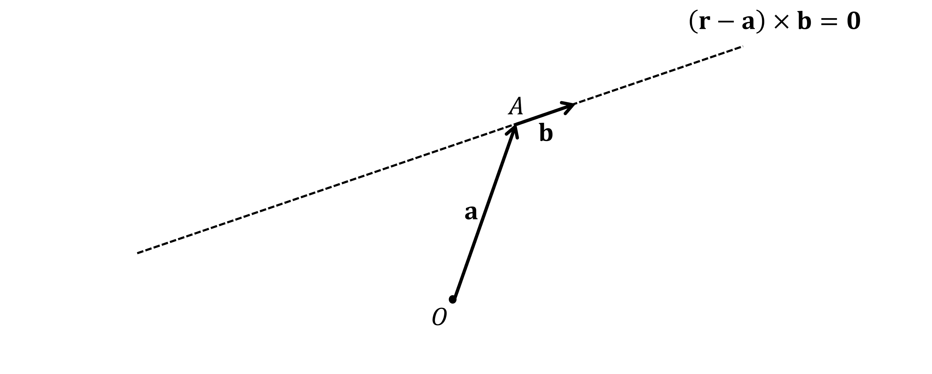 Diagram showing a dotted straight line with an origin O away from the line. The point A is on the line and the position vector from O to A is shown and labelled 'a'. The line is labelled with the equation (r-a)xb=0.