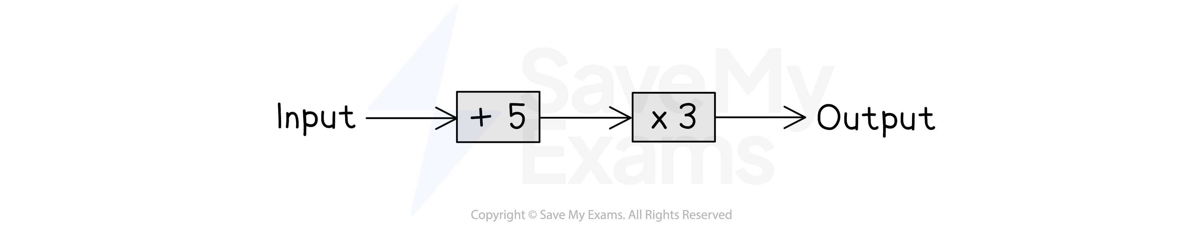 A function machine showing the operations +5 and x3