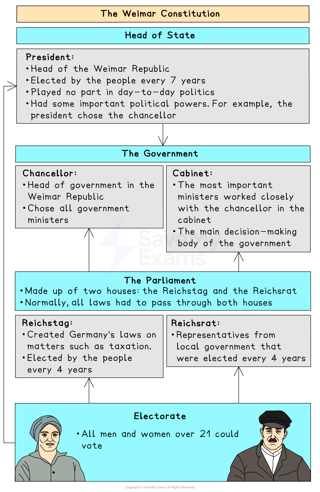 Flowchart of the Weimar Constitution detailing roles: President, Chancellor, Cabinet, Parliament (Reichstag and Reichsrat), and Electorate over age 21.