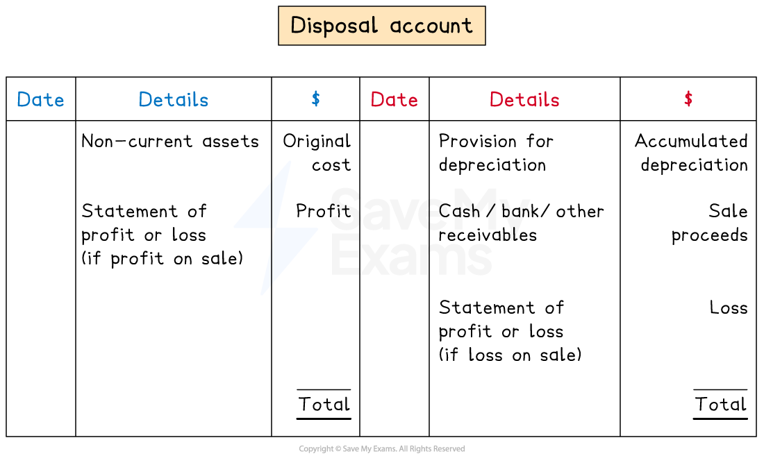 The layout of a disposal account
