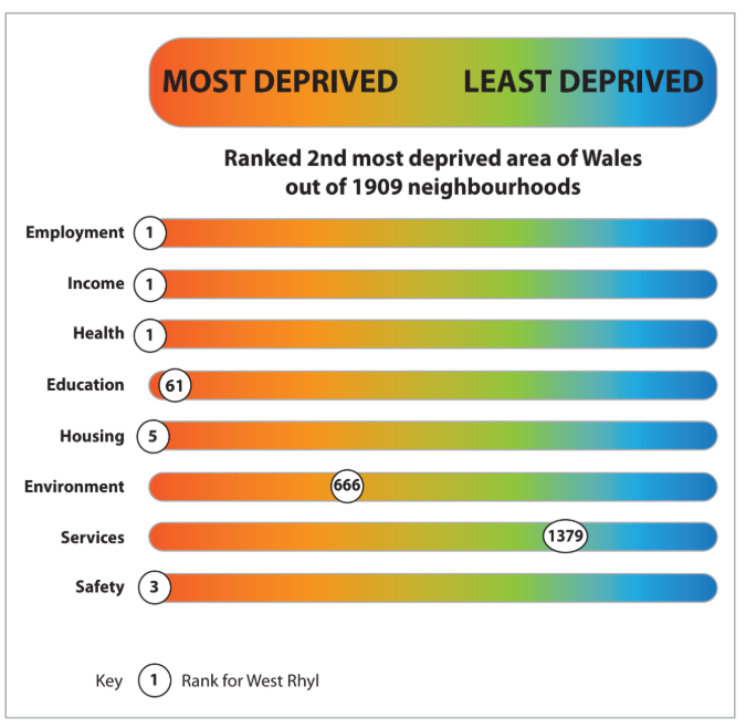 Bar chart showing deprivation ranks in West Rhyl across various factors, ranked 2nd most deprived in Wales out of 1909 areas.