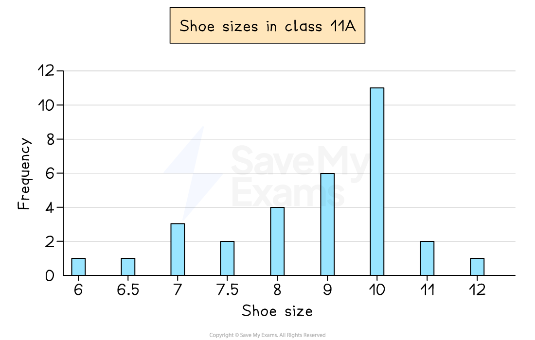 Bar chart showing shoe sizes in a class