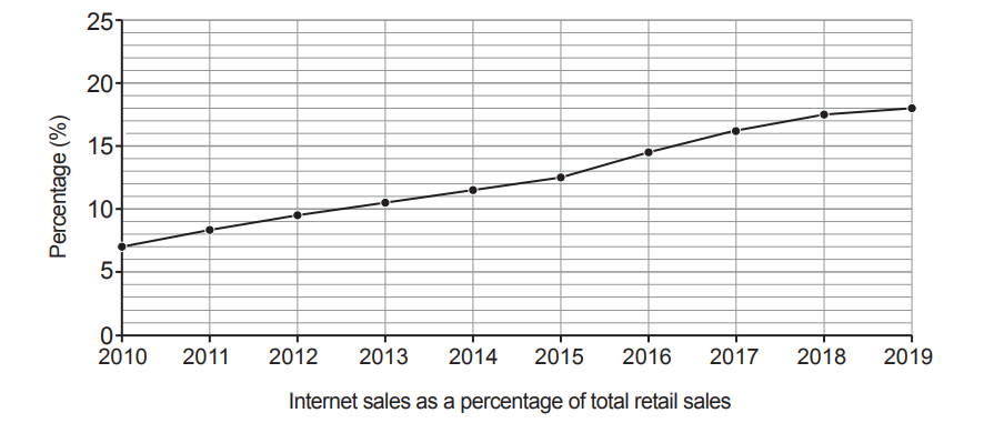 Line graph showing internet sales as a percentage of total retail sales, increasing from 7% in 2010 to 19% in 2019, with yearly data points.