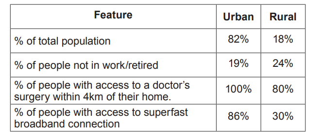 Table comparing urban and rural areas: population percentage, work status, access to a doctor's surgery, and superfast broadband connectivity.