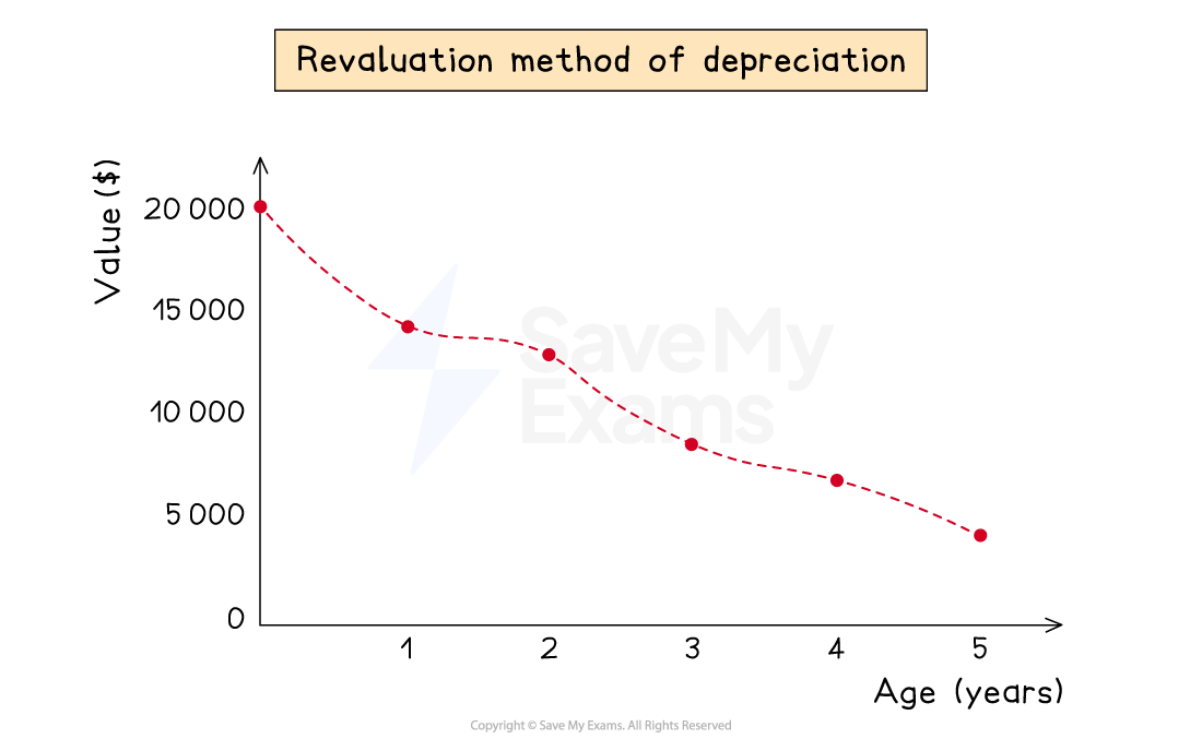 A line graph showing the value of an asset which is being charged depreciation using the revaluation method