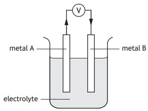 Diagram of an electrochemical cell with two metal electrodes, labelled metal A and metal B, immersed in an electrolyte, connected by a voltmeter.