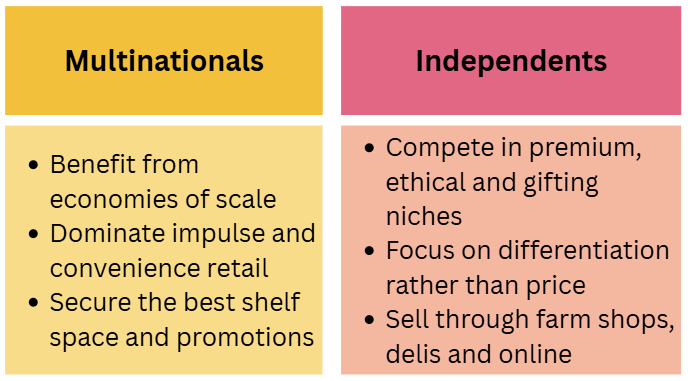 Comparison chart: Multinationals benefit from scale, dominate retail; Independents compete in niches, focus on differentiation, sell through specialty shops.