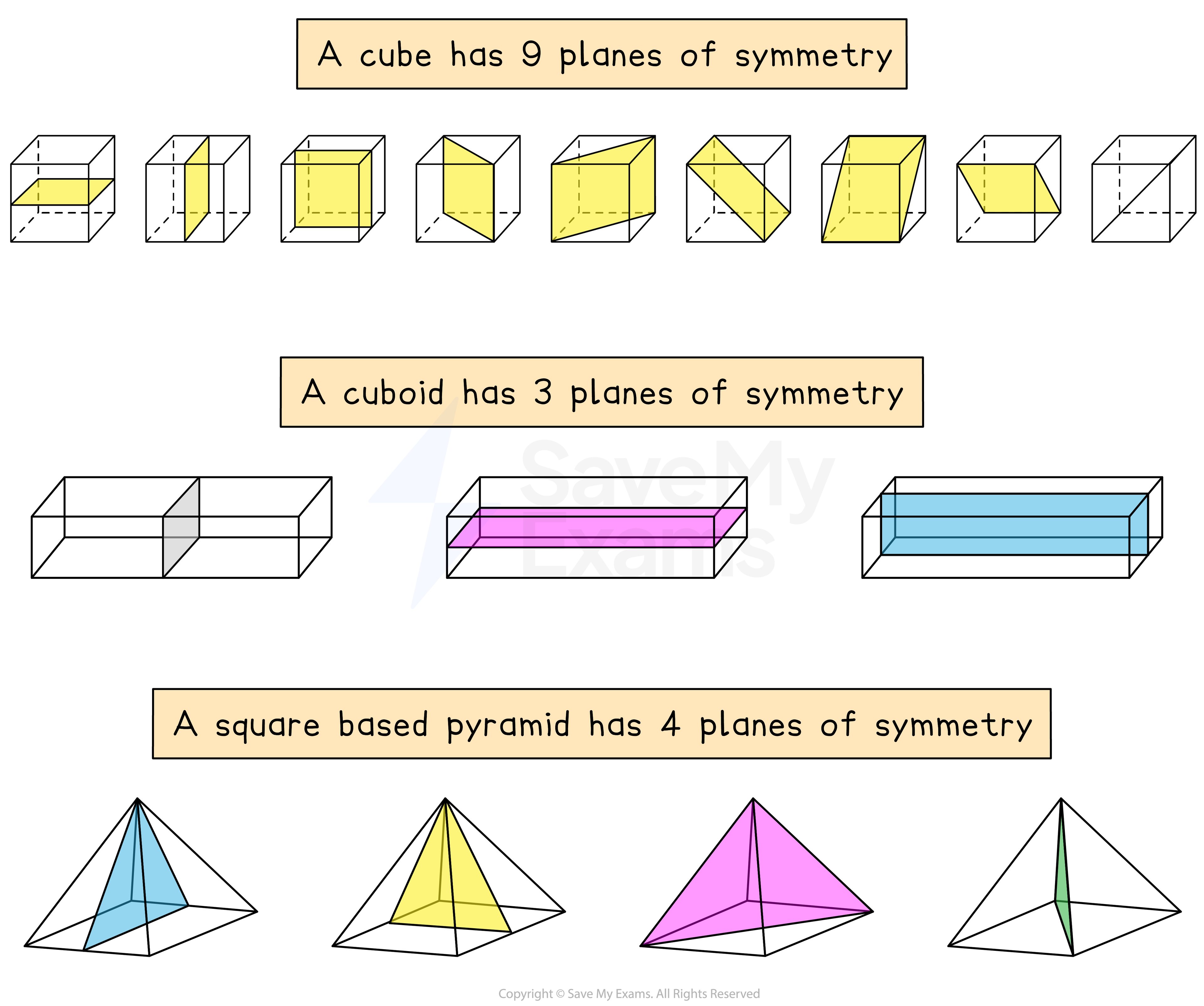 A cube has 9 planes of symmetry, a cuboid has 3 planes of symmetry, a square based pyramid has 4 planes of symmetry