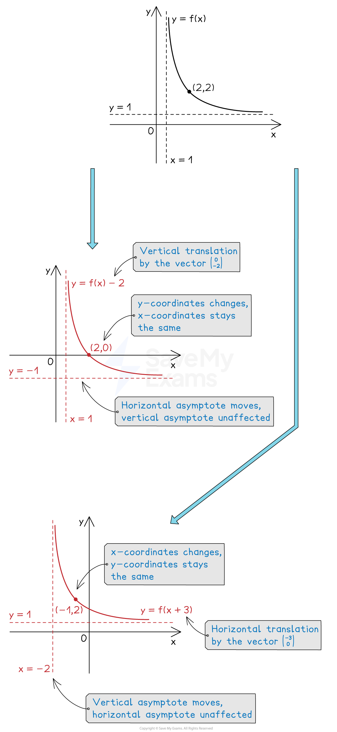 Translations of asymptotes