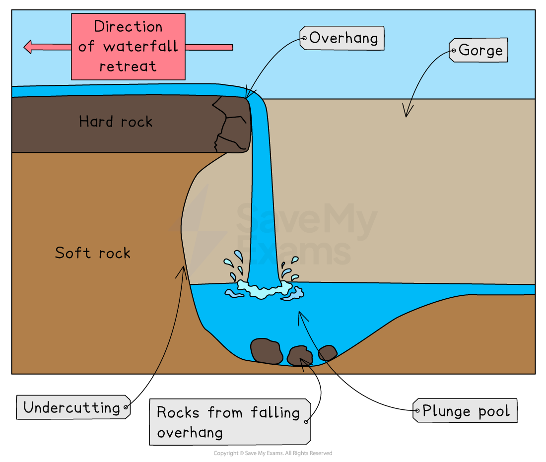 Diagram of waterfall retreat showing water flowing over hard rock, creating an overhang and gorge. Features include undercutting and a plunge pool.