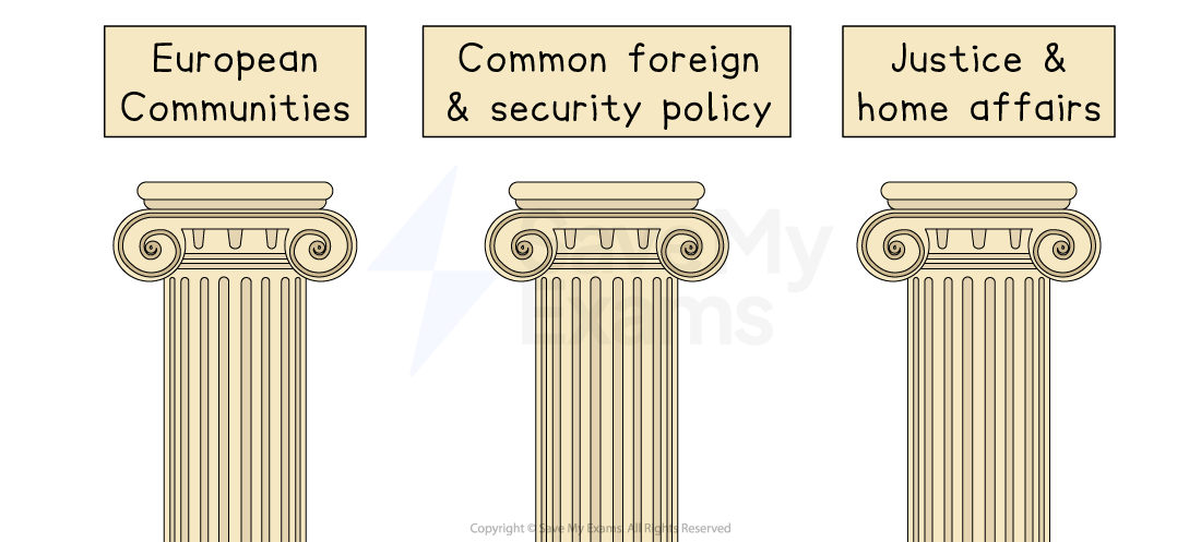 Three Classical columns numbered 1 to 3 represent concepts: European Communities, Common foreign and security policy, Justice and home affairs.