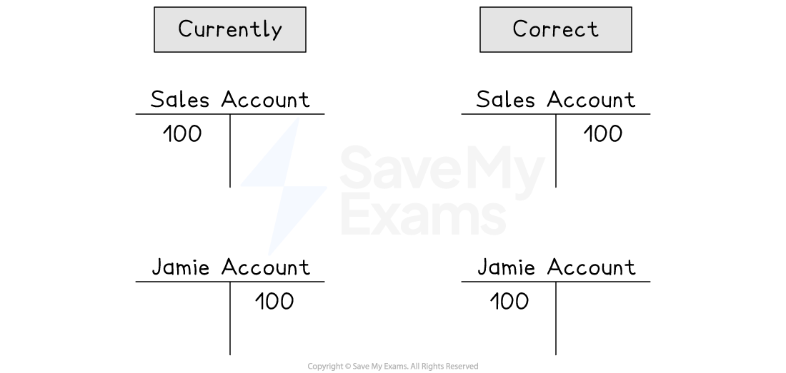 Comparison of accounting entries: Left shows "Currently" with incorrect debit-credit placement; right shows "Correct" with proper alignment.
