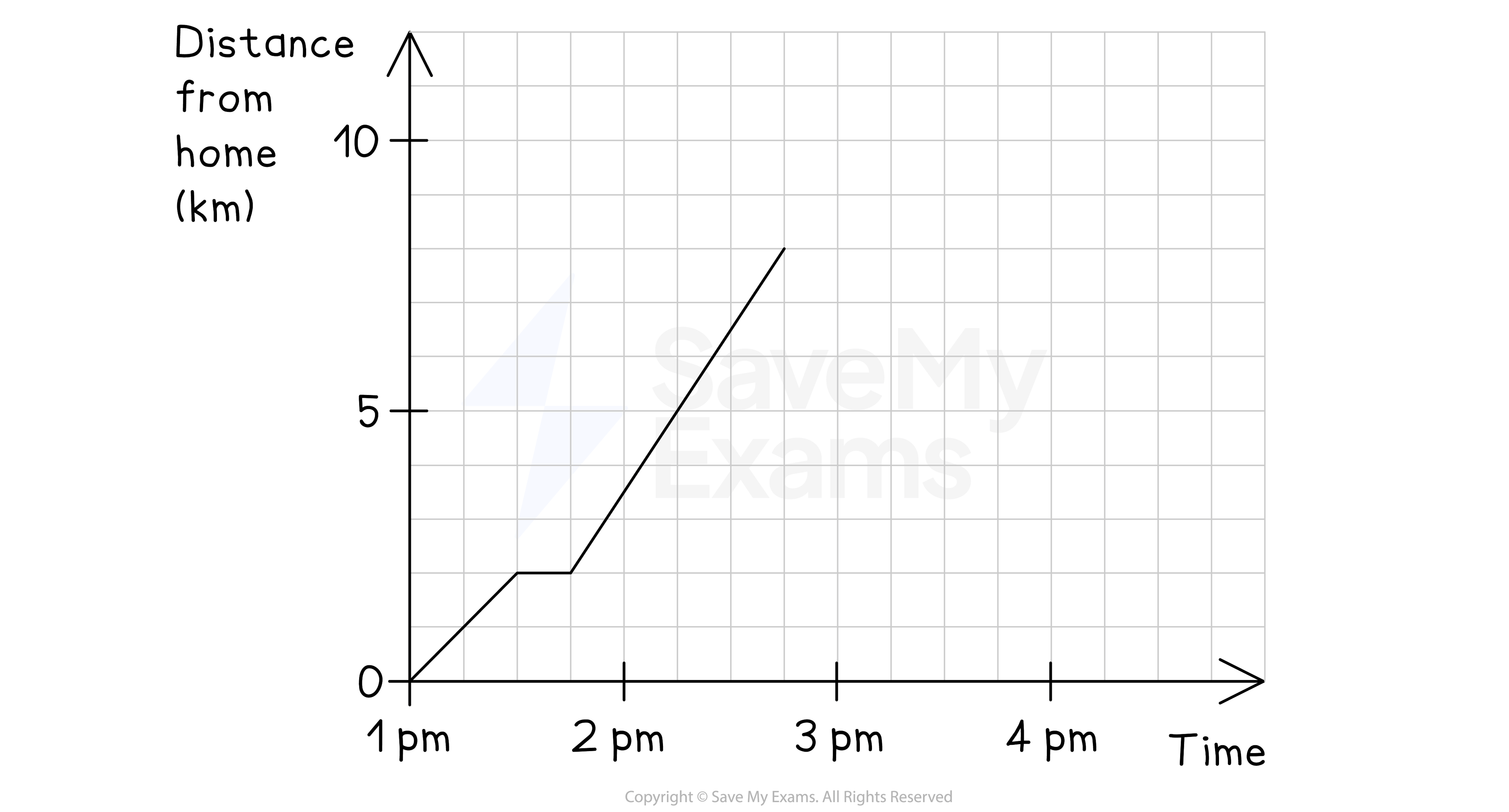 A distance time graph