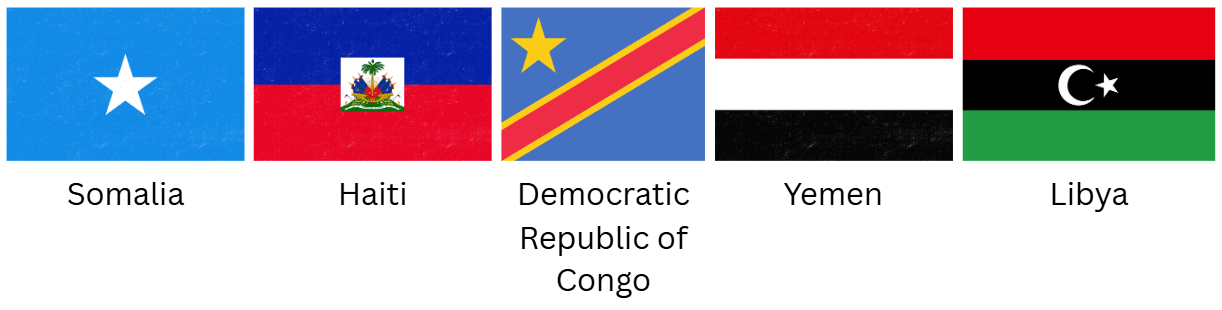 Image displaying flags of Somalia, Haiti, Democratic Republic of Congo, Yemen, and Libya with names beneath each flag.