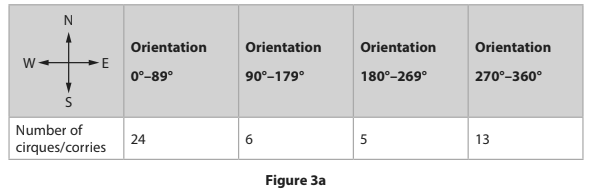 Table titled Figure 3a showing cirques/corries orientation. Four columns: 0°–89°, 90°–179°, 180°–269°, 270°–360° with values 24, 6, 5, 13. Compass rose included.