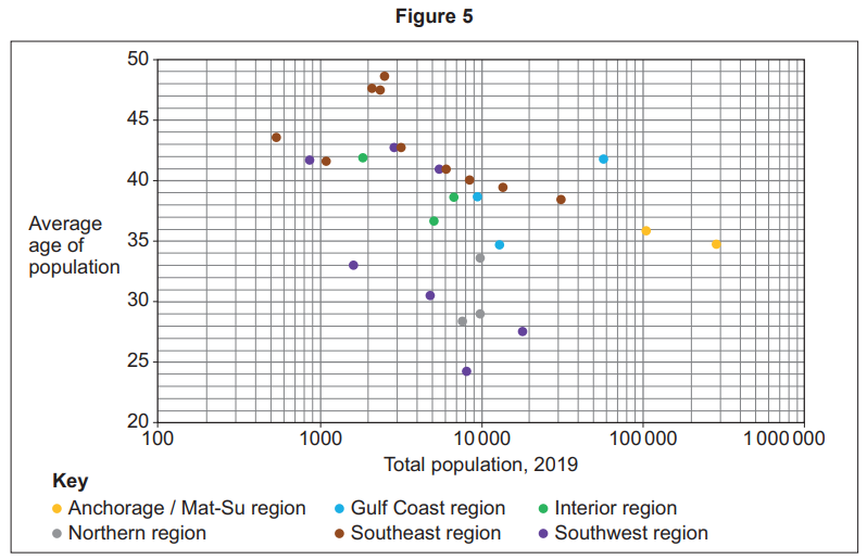 Scatter plot showing average age versus total population in 2019 for various regions, with distinct colours for each region, labelled in a key.