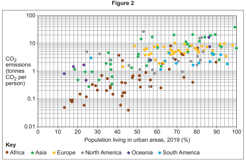 Scatter plot of CO2 emissions per person vs. urban population percentage by continent, with varied dot colours representing different continents.