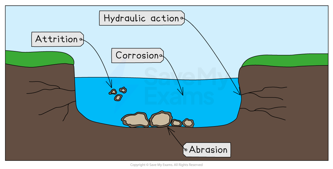 Cross-section diagram showing river bank erosion processes: hydraulic action, abrasion, attrition, and corrosion in a water body.