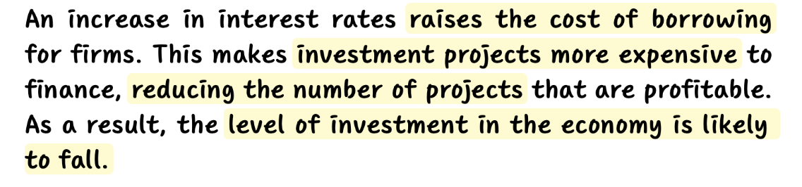 Text explaining that higher interest rates increase borrowing costs, reduce profitable investment projects, and likely decrease economic investment.