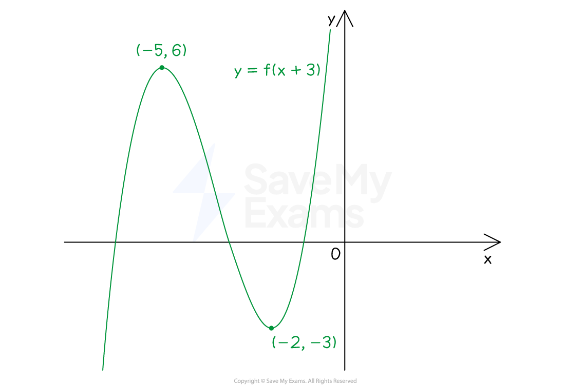 Translated graph y=f(x+3)