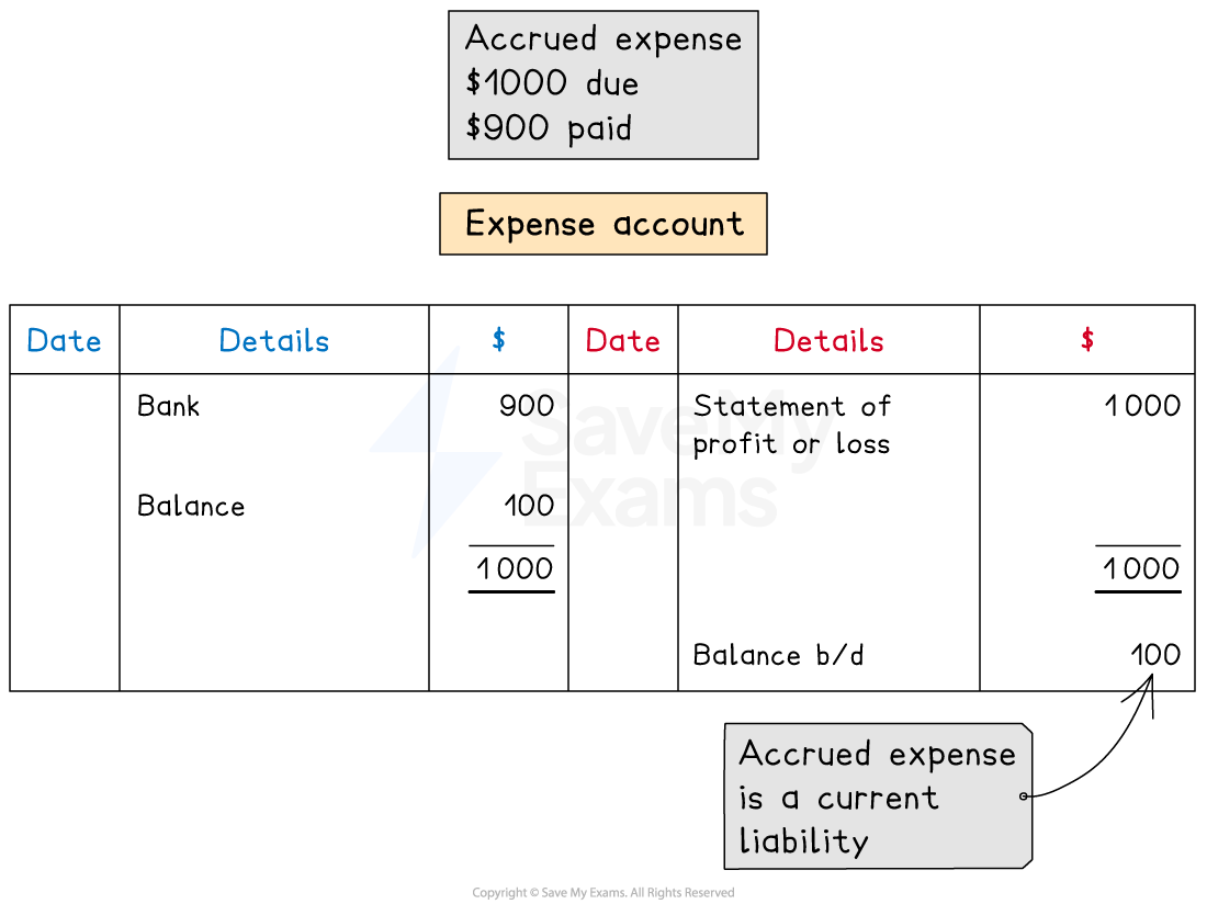 An expense account with an accrual will have an opening balance on the credit side