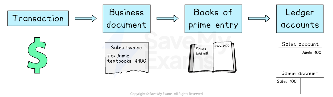 The accounting process: transaction to business document to books of prime entry to ledger accounts
