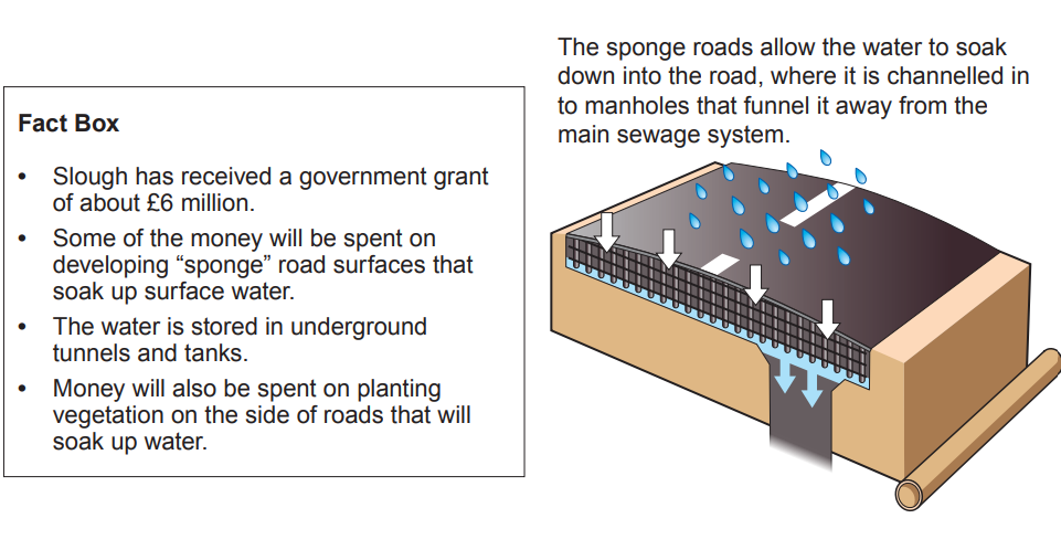 Diagram showing how "sponge" roads absorb water, directing it through layers to underground tunnels. Text explains Slough's £6m grant for water management.