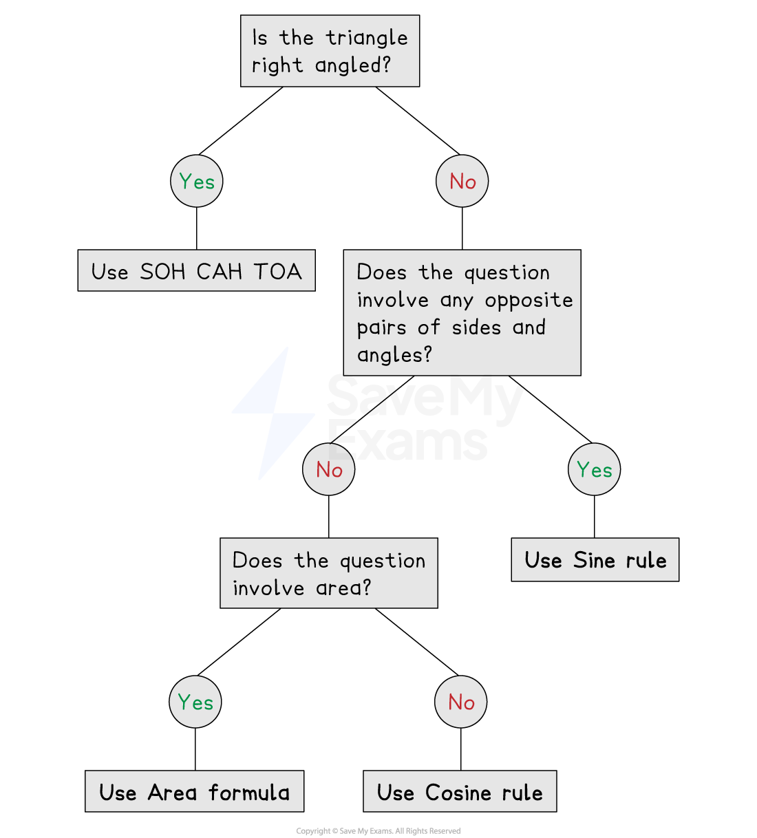 Flow chart to determine which rule or formula to use.