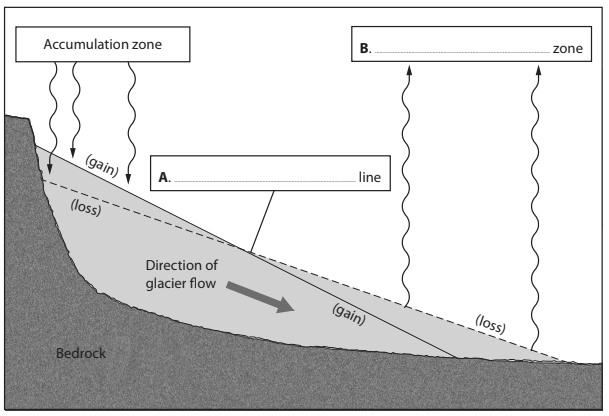 Diagram of a glacier cross-section showing accumulation and ablation zones, equilibrium line, direction of glacier flow, and gain and loss areas.