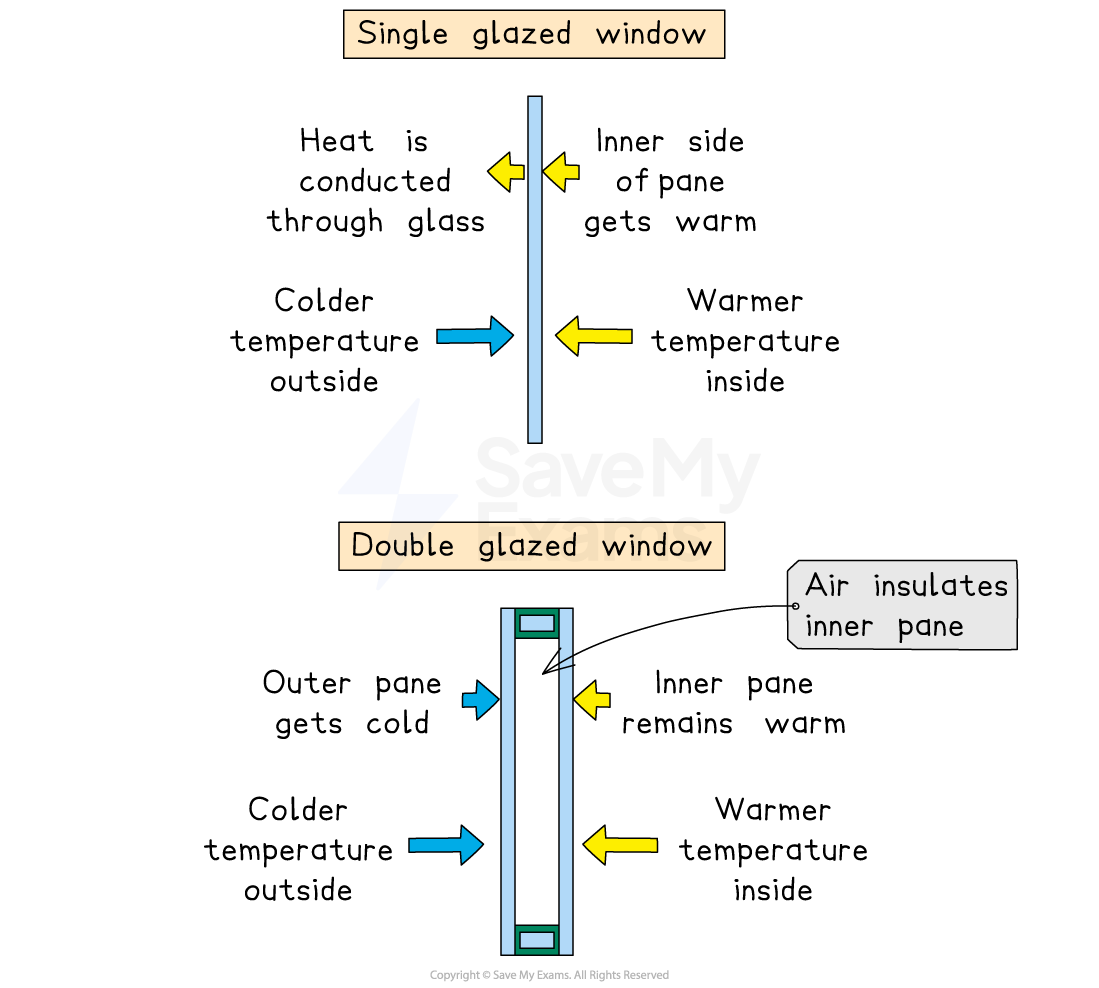 Diagram comparing heat transfer in single and double glazed windows, with arrows showing insulation effects and temperature differences inside and outside.