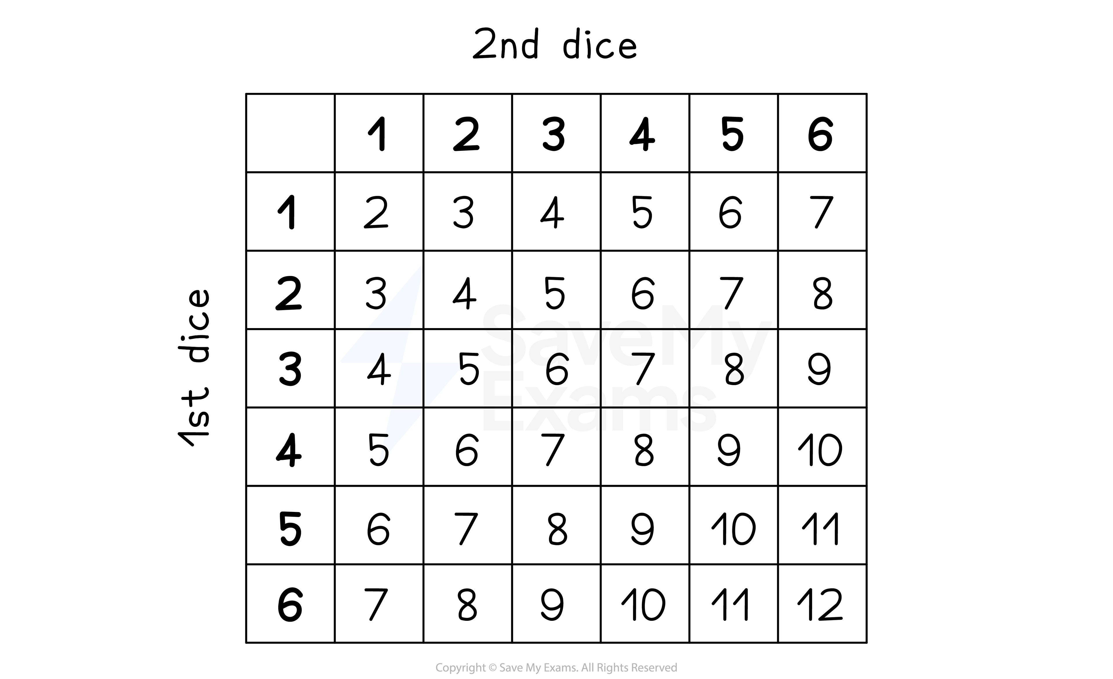 Possibility diagram for the sum of scores of two dice