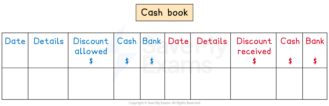 The cash book with three columns on each side for discount, cash and bank