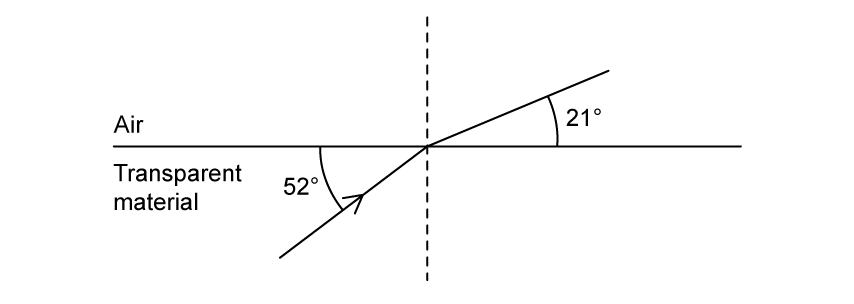 The angle between the ray in the transparent material and the boundary is 52 degrees. The angle between the ray in air and the boundary is 21 degrees.