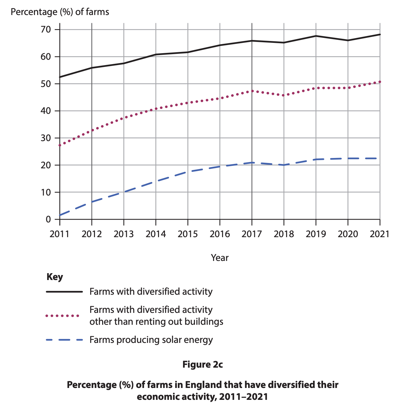 Line graph showing the percentage of farms in England diversifying activity from 2011 to 2021, including solar energy and activities excluding building rentals.
