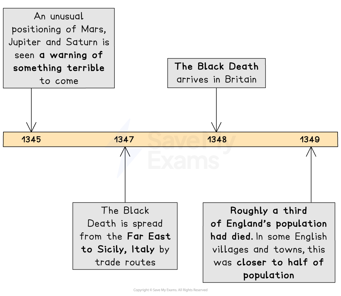 Timeline from 1345 to 1349 depicting events related to the Black Death, including warnings, arrival in Britain, and the impact on England's population.