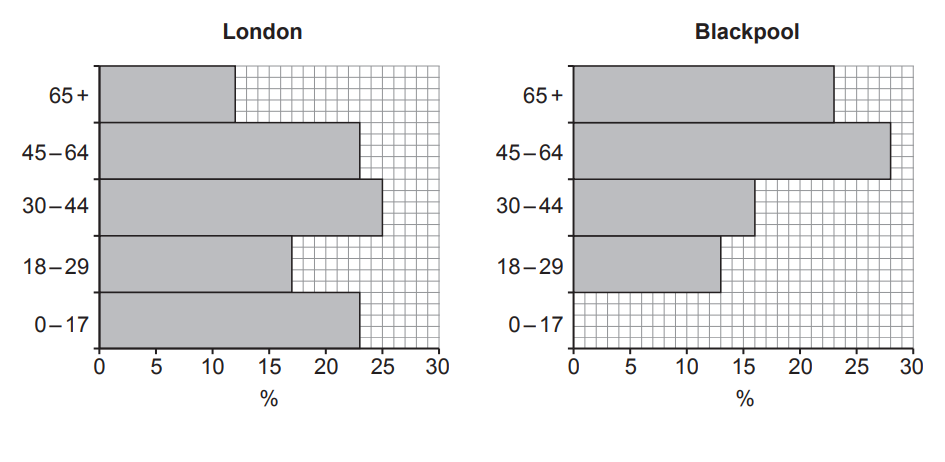 Side-by-side bar charts show age distribution in London and Blackpool from 0-17 to 65+, with percentages ranging up to 30%.